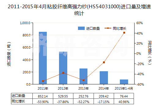 2011-2015年4月粘膠纖維高強(qiáng)力紗(HS54031000)進(jìn)口量及增速統(tǒng)計(jì) 2011-2015年4月粘膠纖維高強(qiáng)力紗(HS54031000)進(jìn)口量及增速統(tǒng)計(jì)